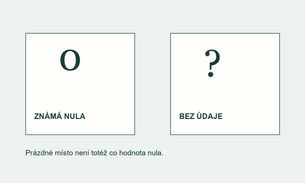 Dvě odlišně popsané značky: nula pro známý nulový počet a otazník pro chybějící záznam.