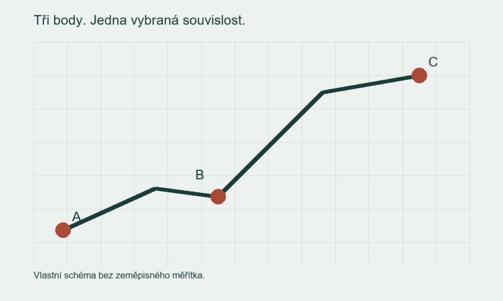 Původní schéma tří bodů A, B a C na mřížce. Linie zvýrazňuje jedinou souvislost; nejde o skutečnou trasu.